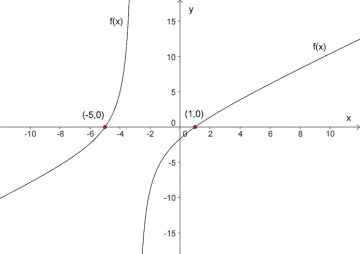 Figuren viser grafen til den rasjonale funksjonen f(x). I tillegg er nullpunktene til funksjonen angitt.